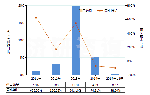 2011-2015年9月中國碳酸鈉(純堿)(HS28362000)進(jìn)口量及增速統(tǒng)計(jì)